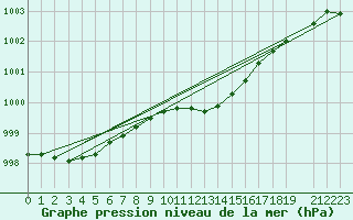 Courbe de la pression atmosphrique pour Haellum