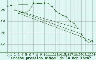 Courbe de la pression atmosphrique pour Malung A