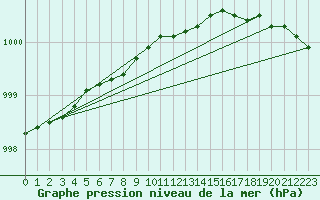 Courbe de la pression atmosphrique pour Kuhmo Kalliojoki