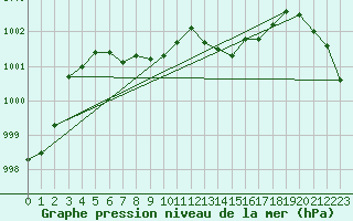 Courbe de la pression atmosphrique pour Leeming