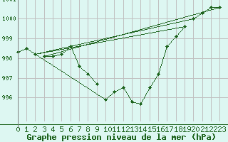 Courbe de la pression atmosphrique pour Fokstua Ii