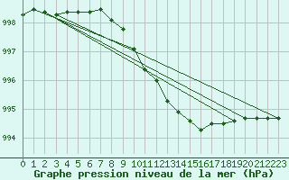 Courbe de la pression atmosphrique pour Torpshammar