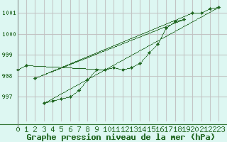 Courbe de la pression atmosphrique pour Meppen