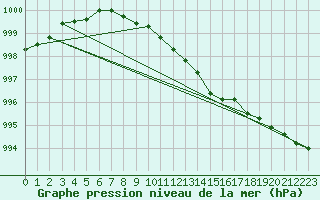 Courbe de la pression atmosphrique pour Hameenlinna Katinen