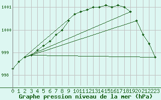 Courbe de la pression atmosphrique pour Dundrennan