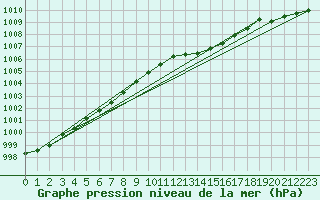 Courbe de la pression atmosphrique pour Trgueux (22)