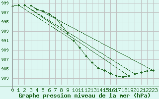 Courbe de la pression atmosphrique pour Hoburg A