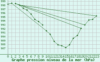 Courbe de la pression atmosphrique pour Drumalbin