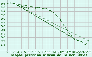 Courbe de la pression atmosphrique pour Bingley