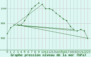 Courbe de la pression atmosphrique pour Bjuroklubb