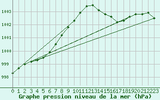 Courbe de la pression atmosphrique pour Valleroy (54)
