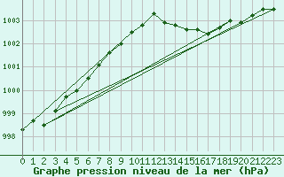 Courbe de la pression atmosphrique pour Xert / Chert (Esp)