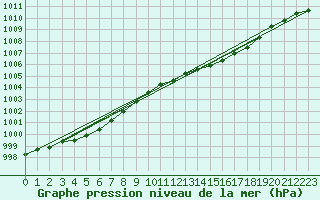 Courbe de la pression atmosphrique pour Trgueux (22)