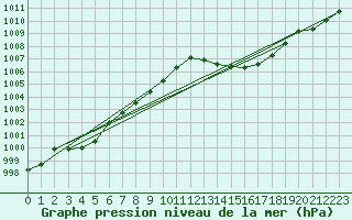 Courbe de la pression atmosphrique pour Dinard (35)