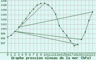 Courbe de la pression atmosphrique pour Roches Point