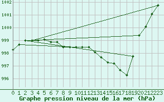 Courbe de la pression atmosphrique pour Pembrey Sands