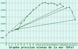 Courbe de la pression atmosphrique pour Tveitsund