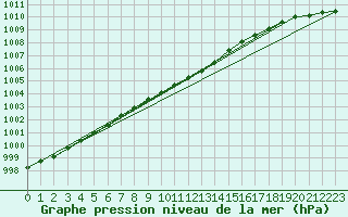 Courbe de la pression atmosphrique pour Suomussalmi Pesio