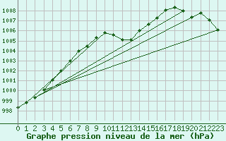 Courbe de la pression atmosphrique pour Landivisiau (29)