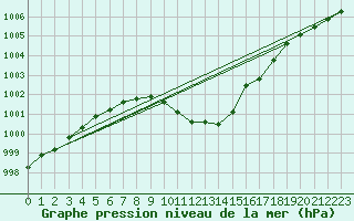 Courbe de la pression atmosphrique pour Nesbyen-Todokk