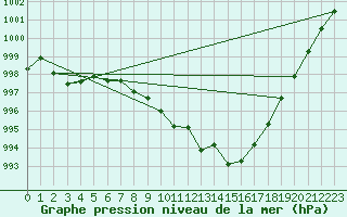 Courbe de la pression atmosphrique pour Carrion de Calatrava (Esp)