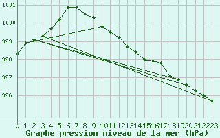 Courbe de la pression atmosphrique pour Multia Karhila