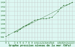 Courbe de la pression atmosphrique pour Portalegre