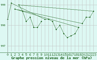 Courbe de la pression atmosphrique pour Cap de la Hague (50)