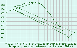 Courbe de la pression atmosphrique pour Mumbles