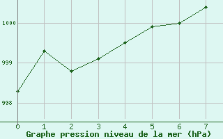 Courbe de la pression atmosphrique pour Oulu Vihreasaari