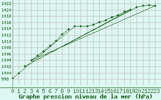 Courbe de la pression atmosphrique pour Pully-Lausanne (Sw)