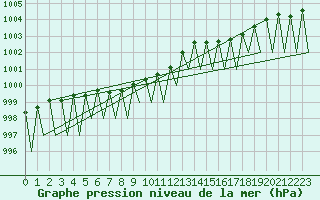 Courbe de la pression atmosphrique pour Gallivare