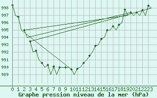 Courbe de la pression atmosphrique pour Laage