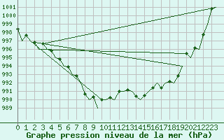 Courbe de la pression atmosphrique pour Asturias / Aviles