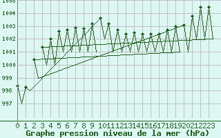 Courbe de la pression atmosphrique pour Grenchen