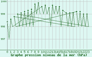 Courbe de la pression atmosphrique pour Hammerfest