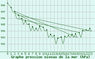 Courbe de la pression atmosphrique pour Bremen