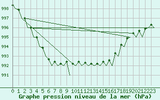 Courbe de la pression atmosphrique pour Floro