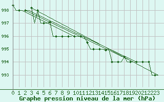 Courbe de la pression atmosphrique pour Murmansk