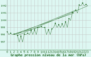 Courbe de la pression atmosphrique pour Eindhoven (PB)