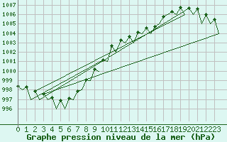 Courbe de la pression atmosphrique pour Schaffen (Be)