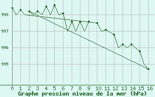 Courbe de la pression atmosphrique pour Mosjoen Kjaerstad