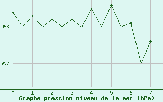 Courbe de la pression atmosphrique pour Mosjoen Kjaerstad