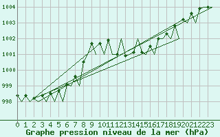 Courbe de la pression atmosphrique pour Platform J6-a Sea