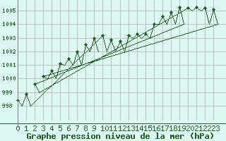 Courbe de la pression atmosphrique pour Dublin (Ir)