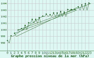 Courbe de la pression atmosphrique pour Karup