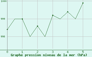 Courbe de la pression atmosphrique pour Oulu