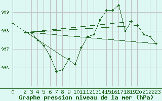 Courbe de la pression atmosphrique pour Val d