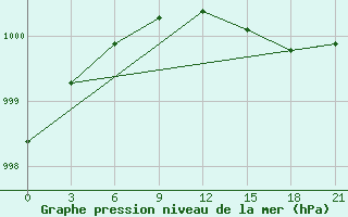 Courbe de la pression atmosphrique pour Cape Svedskij