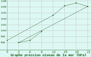 Courbe de la pression atmosphrique pour Arka